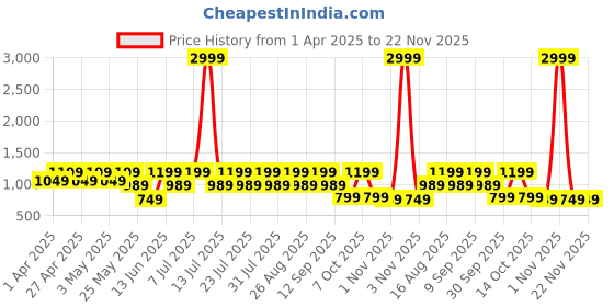 myntra.com Zeyo Floral Printed Shirt Collar Short Sleeves Top With Trouser zeyo Price History Graph from 1 Apr 2025 to 22 Nov 2025