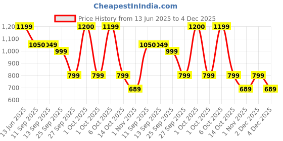 myntra.com ZEYO Floral Printed V Neck Tunic & Palazzo Co-Ords zeyo Price History Graph from 13 Jun 2025 to 4 Dec 2025