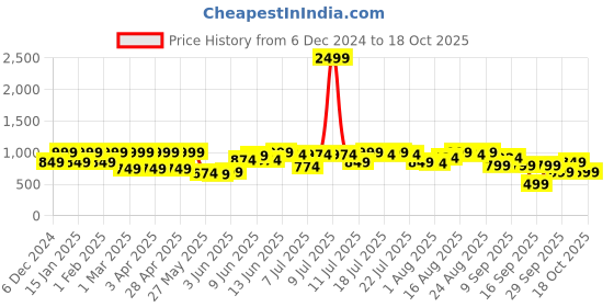 myntra.com Zeyo Geometric Printed Co-Ords zeyo Price History Graph from 6 Dec 2024 to 18 Oct 2025