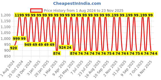 myntra.com Zeyo Geometric Printed Short Sleeves Night suit zeyo Price History Graph from 1 Aug 2024 to 22 Nov 2025
