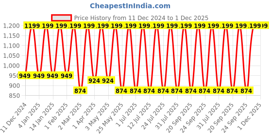 myntra.com Zeyo Geometric Printed Short Sleeves Night suit zeyo Price History Graph from 11 Dec 2024 to 1 Dec 2025