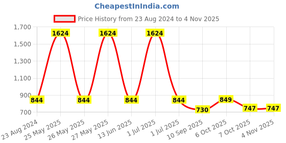 myntra.com Zeyo Girls Conversational Printed Pure Cotton Night Suit zeyo Price History Graph from 23 Aug 2024 to 2 Nov 2025