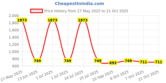 myntra.com Zeyo Girls Pink & Red Heart Printed Pure Cotton Sleep Shirt zeyo Price History Graph from 27 May 2025 to 21 Oct 2025