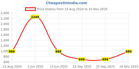 myntra.com Zeyo Girls Pink & Red Printed Night suit zeyo Price History Graph from 23 Aug 2024 to 16 Nov 2025