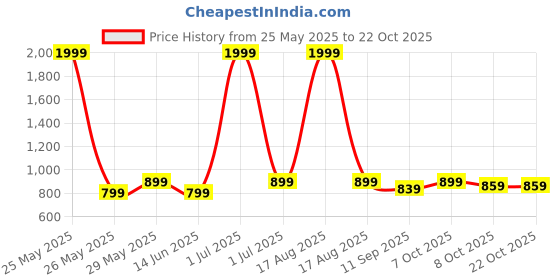 myntra.com Zeyo Girls Printed T-shirt with Shorts zeyo Price History Graph from 25 May 2025 to 21 Oct 2025