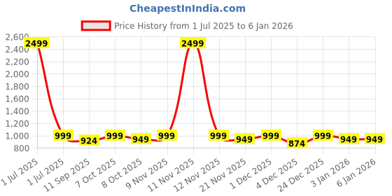 myntra.com Zeyo Girls Typography Printed Night suit zeyo Price History Graph from 1 Jul 2025 to 3 Jan 2026