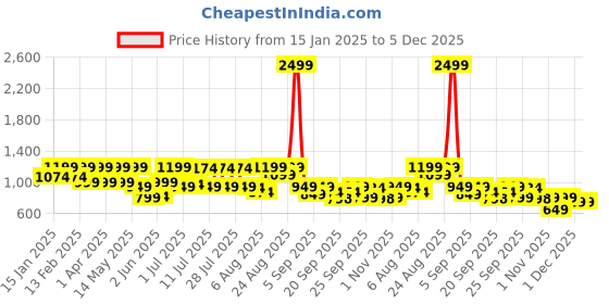 myntra.com Zeyo Lapel Collar Conversational Printed Pure Cotton Night suit zeyo Price History Graph from 15 Jan 2025 to 5 Dec 2025