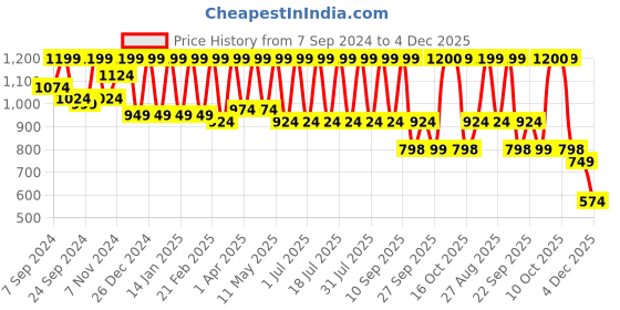 myntra.com Zeyo Lapel Collar Printed Pure Cotton Night suit zeyo Price History Graph from 7 Sep 2024 to 4 Dec 2025
