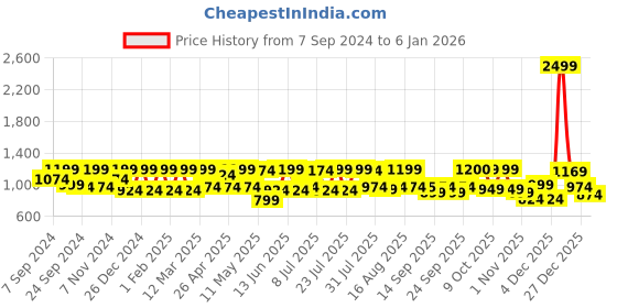 myntra.com Zeyo Lapel Collar Typography Printed Pure Cotton Night suit zeyo Price History Graph from 7 Sep 2024 to 27 Dec 2025