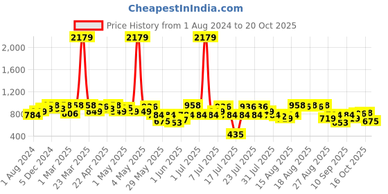 myntra.com Zeyo Mauve & White Printed Cotton Maternity & Feeding Nightdress zeyo Price History Graph from 1 Aug 2024 to 20 Oct 2025
