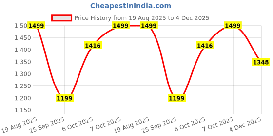 myntra.com Zeyo Men Comfort Fit Elasticwaist Band Cargos Trousers zeyo men Price History Graph from 19 Aug 2025 to 4 Dec 2025