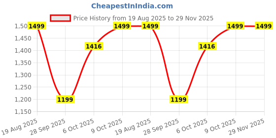 myntra.com Zeyo Men Comfort Fit Elasticwaist Band Cargos Trousers zeyo men Price History Graph from 19 Aug 2025 to 28 Nov 2025