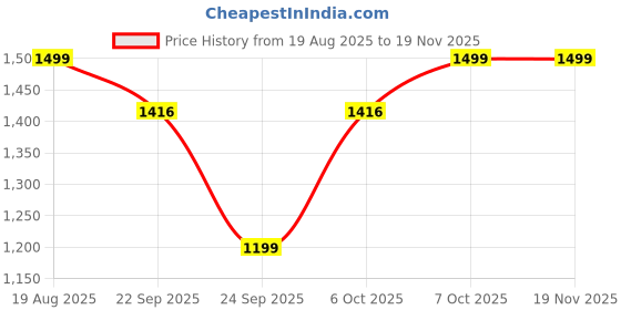 myntra.com Zeyo Men Comfort Fit Elasticwaist Band Cargos Trousers zeyo men Price History Graph from 19 Aug 2025 to 19 Nov 2025