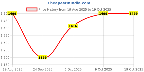 myntra.com Zeyo Men Men Comfort Cargos Trousers zeyo men Price History Graph from 19 Aug 2025 to 19 Oct 2025