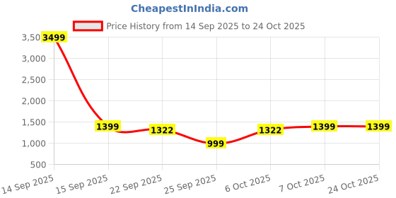 myntra.com Zeyo Men Men Regular Fit Mid-Rise Chinos zeyo men Price History Graph from 14 Sep 2025 to 23 Oct 2025