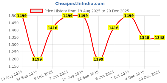myntra.com Zeyo Men Mid-Rise Comfort Fit Cargos Trousers zeyo men Price History Graph from 19 Aug 2025 to 19 Dec 2025