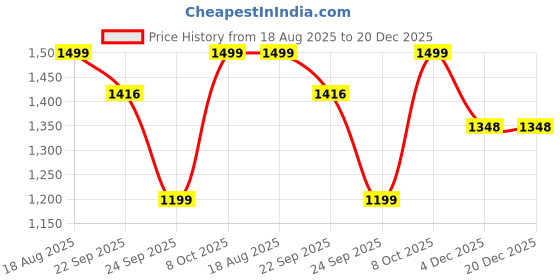 myntra.com Zeyo Men Mid-Rise Comfort Fit Cargos Trousers zeyo men Price History Graph from 18 Aug 2025 to 19 Dec 2025