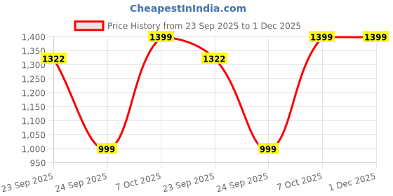 myntra.com Zeyo Men Regular Fit Relaxed Chinos Trousers zeyo men Price History Graph from 23 Sep 2025 to 1 Dec 2025