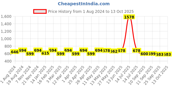 myntra.com Zeyo Navy Blue Geometric Print Maternity & Feeding Top zeyo Price History Graph from 1 Aug 2024 to 13 Oct 2025