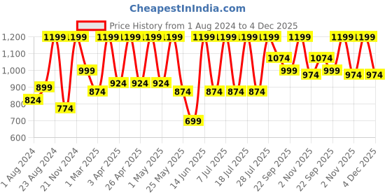 myntra.com Zeyo Navy Blue Printed Cotton Maxi Nightdress zeyo Price History Graph from 1 Aug 2024 to 4 Dec 2025