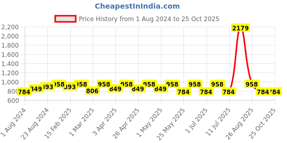 myntra.com Zeyo Pink & White Printed Cotton Maternity & Feeding Nightdress zeyo Price History Graph from 1 Aug 2024 to 24 Oct 2025