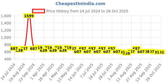 myntra.com Zeyo Polka Dot Printed Maternity Cotton Top zeyo Price History Graph from 24 Jul 2024 to 26 Oct 2025