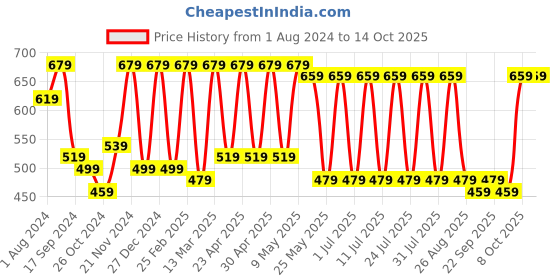 myntra.com Zeyo Polka Dots Printed Night Suit zeyo Price History Graph from 1 Aug 2024 to 14 Oct 2025