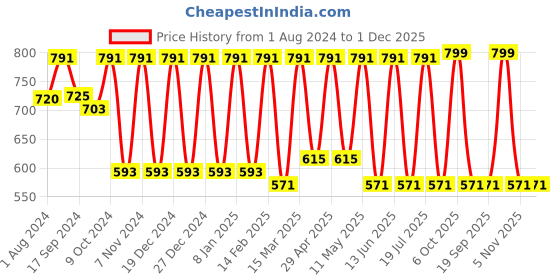 myntra.com Zeyo Polka Dots Printed Satin Night Suit zeyo Price History Graph from 1 Aug 2024 to 1 Dec 2025