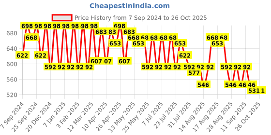 myntra.com Zeyo Print Cotton Top zeyo Price History Graph from 7 Sep 2024 to 26 Oct 2025