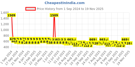 myntra.com Zeyo Print Cotton Top zeyo Price History Graph from 1 Sep 2024 to 19 Nov 2025