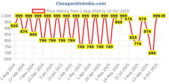 myntra.com ZEYO Printed Lapel Collar Co-Ords zeyo Price History Graph from 1 Aug 2024 to 10 Oct 2025