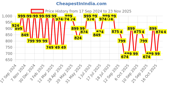 myntra.com Zeyo Printed Mandarin Collar Co-Ords zeyo Price History Graph from 17 Sep 2024 to 23 Nov 2025