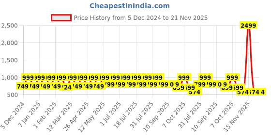 myntra.com Zeyo Printed Mandarin Collar Neck Short Sleeves Top With Trouser zeyo Price History Graph from 5 Dec 2024 to 21 Nov 2025