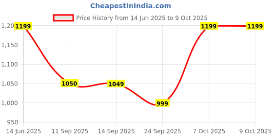 myntra.com Zeyo Printed Mandarin Collar Top With Trousers Co-Ords Set zeyo Price History Graph from 14 Jun 2025 to 9 Oct 2025