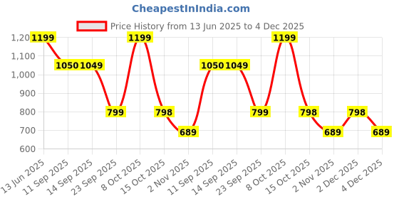 myntra.com Zeyo Printed Pure Cotton T-Shirt & Trouser Co-Ords zeyo Price History Graph from 13 Jun 2025 to 4 Dec 2025