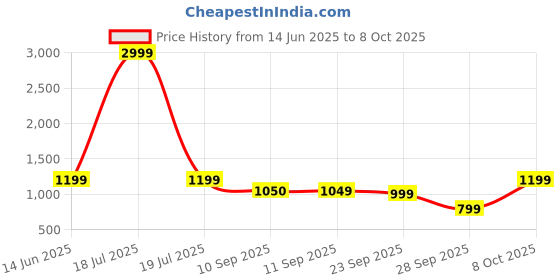 myntra.com Zeyo Printed Pure Cotton Tunic With Palazzos Co-Ords zeyo Price History Graph from 14 Jun 2025 to 8 Oct 2025