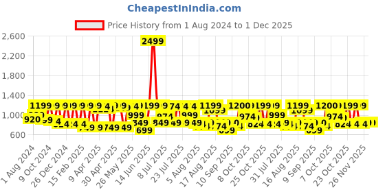 myntra.com Zeyo Printed Round Neck Co-Ords zeyo Price History Graph from 1 Aug 2024 to 30 Nov 2025