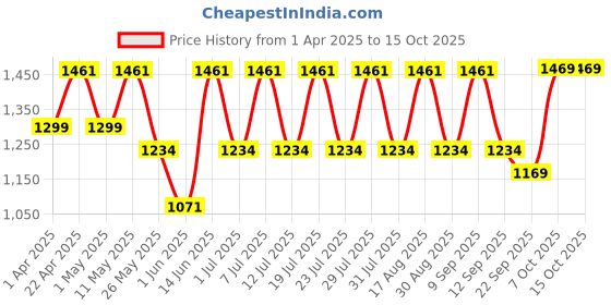 myntra.com Zeyo Printed Round Neck Sweatshirt with Joggers zeyo Price History Graph from 1 Apr 2025 to 14 Oct 2025