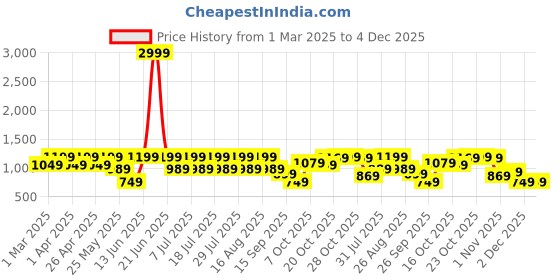 myntra.com Zeyo Printed Round Neck T-Shirt With Jogger zeyo Price History Graph from 1 Mar 2025 to 4 Dec 2025