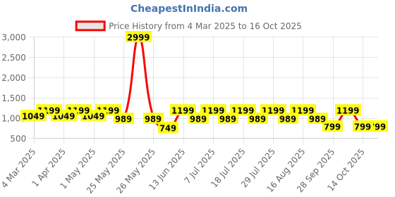 myntra.com Zeyo Printed Round Neck T-Shirt With Jogger zeyo Price History Graph from 4 Mar 2025 to 14 Oct 2025