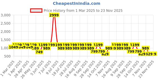 myntra.com Zeyo Printed Round Neck T-Shirt With Jogger zeyo Price History Graph from 1 Mar 2025 to 22 Nov 2025