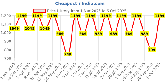 myntra.com Zeyo Printed Round Neck T-Shirt With Jogger zeyo Price History Graph from 1 Mar 2025 to 4 Oct 2025