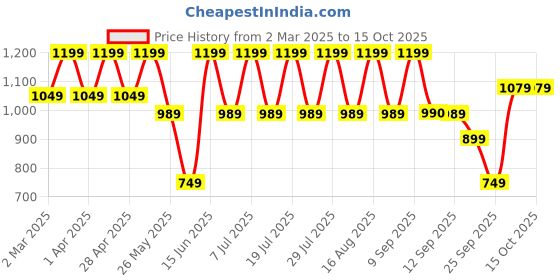 myntra.com Zeyo Printed Round Neck T-Shirt With Jogger zeyo Price History Graph from 2 Mar 2025 to 15 Oct 2025