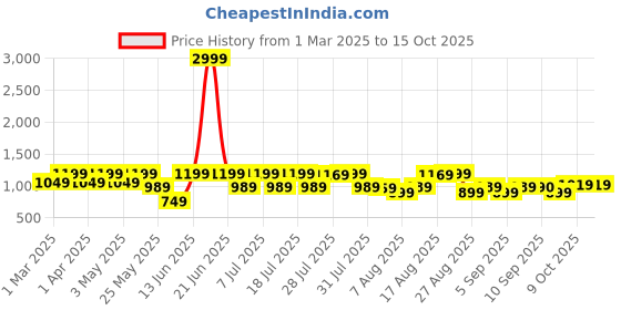 myntra.com Zeyo Printed Round Neck T-Shirt With Jogger zeyo Price History Graph from 1 Mar 2025 to 14 Oct 2025