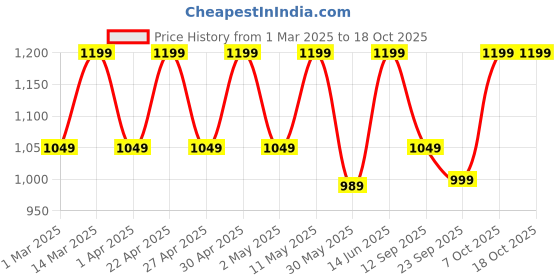 myntra.com Zeyo Printed Round Neck T-Shirt With Trouser zeyo Price History Graph from 1 Mar 2025 to 18 Oct 2025