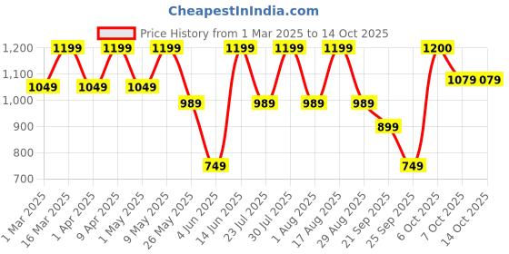 myntra.com Zeyo Printed Round Neck T-Shirt With Trouser zeyo Price History Graph from 1 Mar 2025 to 14 Oct 2025