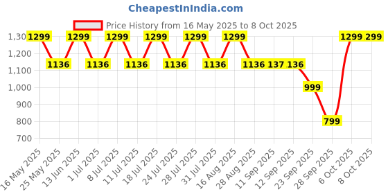 myntra.com ZEYO Printed Top & Leggings Co-Ord Set zeyo Price History Graph from 16 May 2025 to 8 Oct 2025