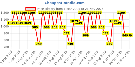 myntra.com Zeyo Printed Top With Trousers Co-Ords zeyo Price History Graph from 1 Mar 2025 to 21 Nov 2025