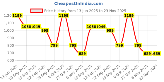 myntra.com Zeyo Printed V Neck Top With Trousers Co-Ords Set zeyo Price History Graph from 13 Jun 2025 to 22 Nov 2025