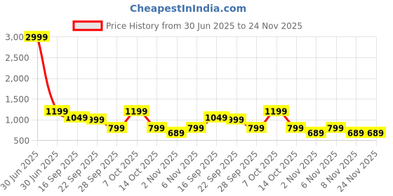 myntra.com Zeyo Printed V-Neck Tunic With Palazzos Co-Ords zeyo Price History Graph from 30 Jun 2025 to 24 Nov 2025